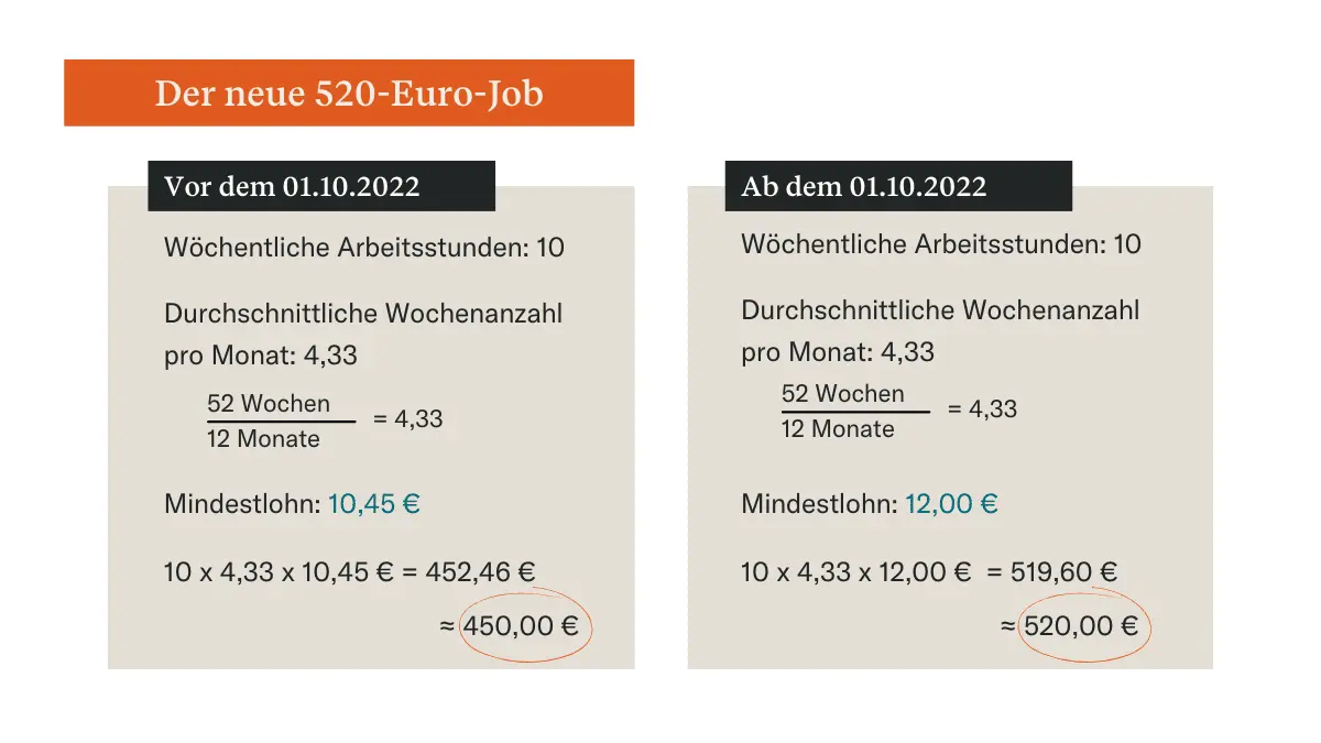 Minijob Mindestlohn 2026 Minijob Und Mindestlohn 2025