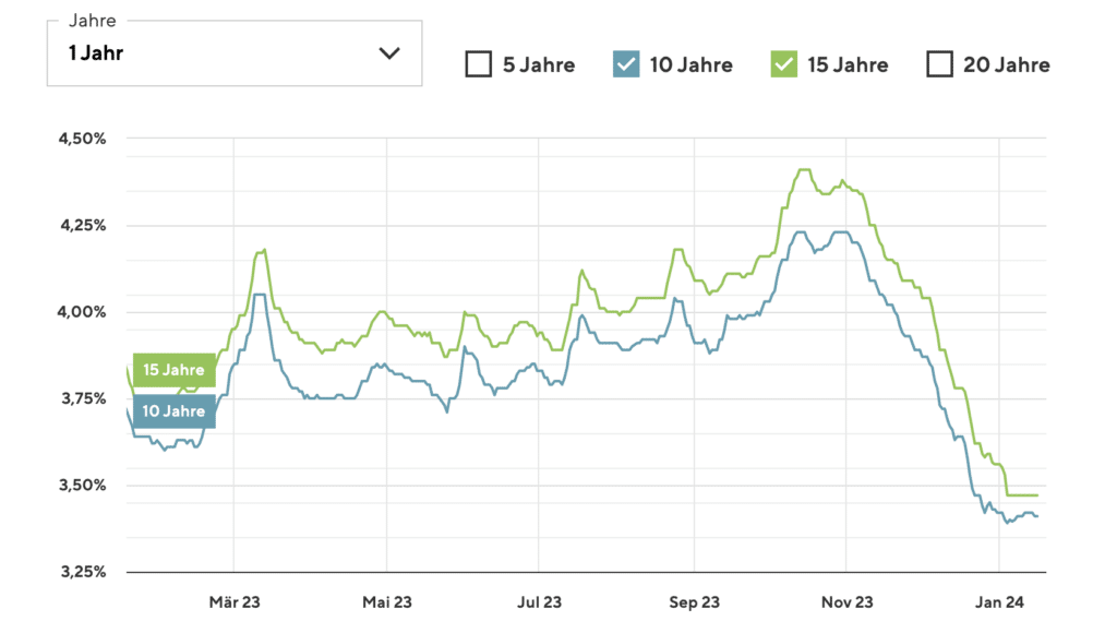  Bauzinsen Prognose 2025: Entwicklung, Trends und Expertenmeinungen Illustration 