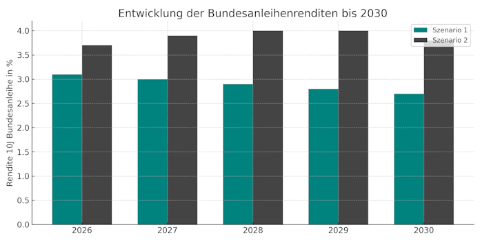  Foto zu Bauzinsen Prognose 2026 - steigende Immozinsen 2027 bis 2030 