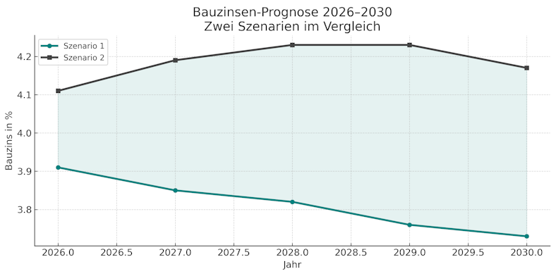 Prognose Bauzinsen 2026 bauzinsen prognose 2026