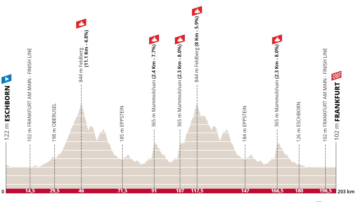 Eschborn Frankfurt 2026 Profile & Route eschborn-frankfurt 2023