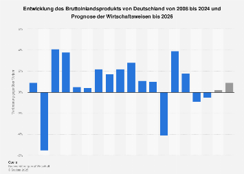 Bip Deutschland 2026 Globales Bip: Um 25% überschätzt