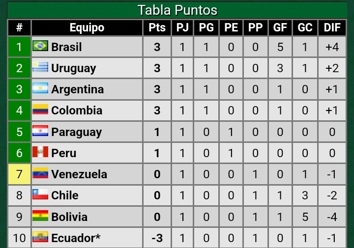  2026 CONMEBOL World Cup Qualifying Table after Matchday 1 : r/soccer 
