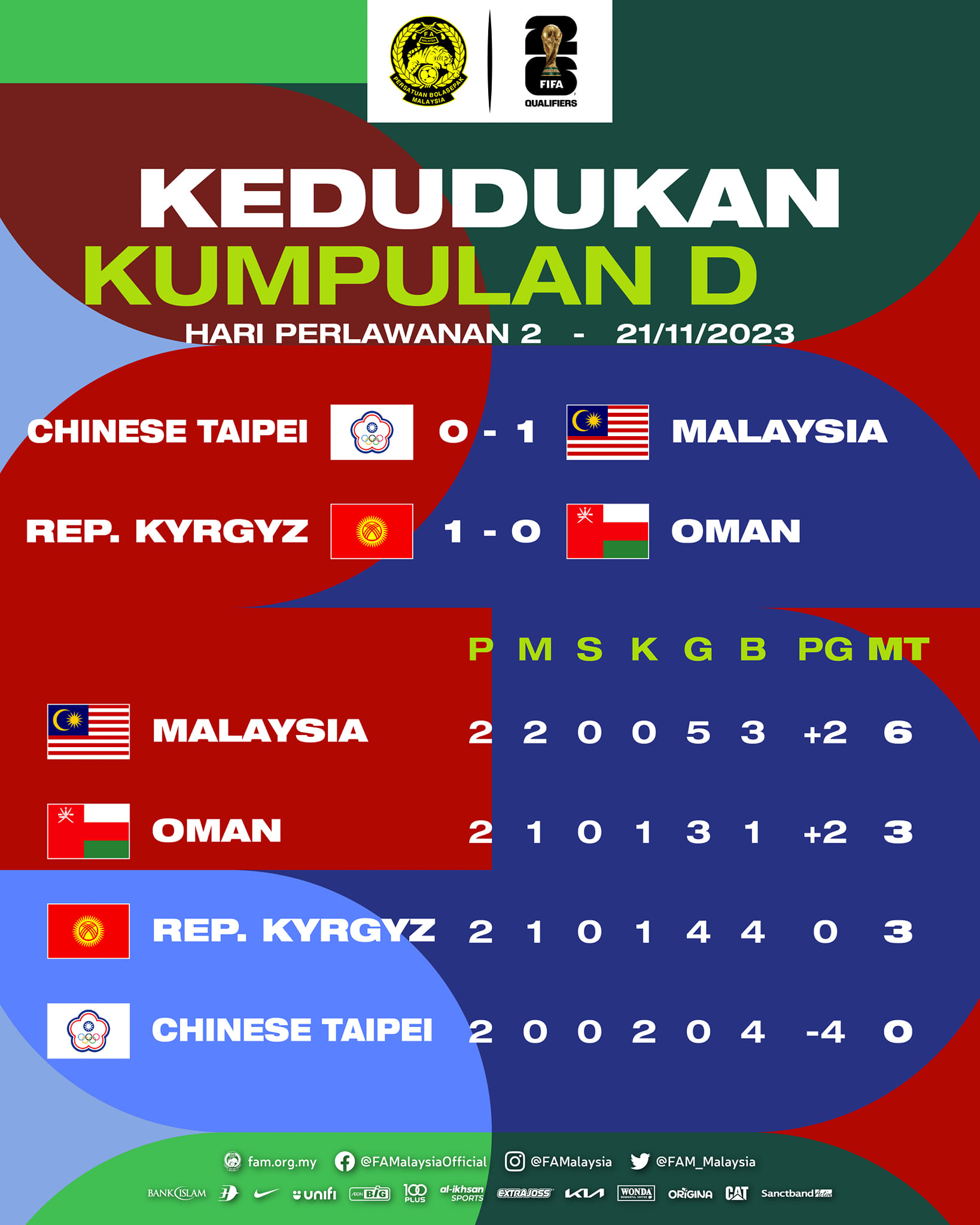  Foto zu Malaysia Leads World Cup 2026 Qualifiers Group D After Beating Taiwan 