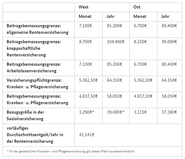 Beitragsbemessungsgrenze Krankenversicherung 2026 beitragsbemessungsgrenze-krankenversicherung-entwicklung-1990-bis-2023 …