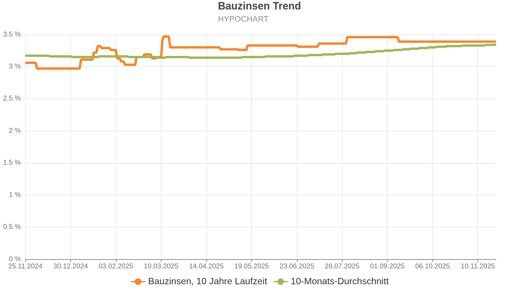  Bauzinsen Prognose 2021: Risiken und Chancen im neuen Jahr Illustration 