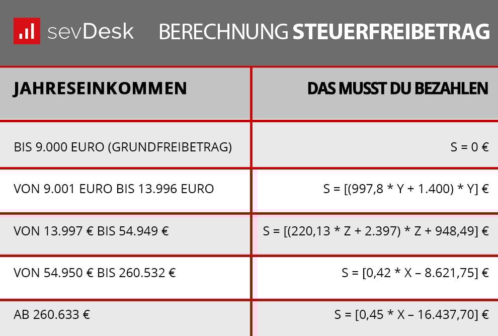Steuerfreibetrag 2026 Steuerfreibetrag 2023: Das Solltest Du Beachten