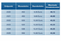 Anpassung Mindestlohn 2026 mindestlohn 2025: Aktuelle Sätze, Zukünftige Anpassungen Und …