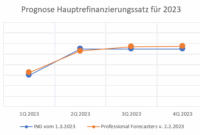 Leitzins Prognose 2026 Ezb-leitzins Prognose 2025, 2026 Leitzins Prognose 2026 Ezb-leitzins Prognose 2025, 2026