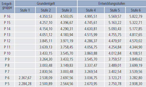 Tvöd Vka 2026 Tabelle Tvöd (bund Und Kommunen): Entgelttabellen