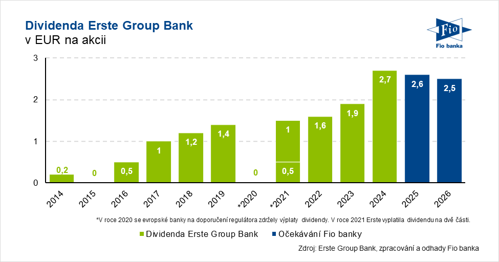  Dividenda Erste Group Bank v roce 2024 a dalších letech (+komentář Bildidee 