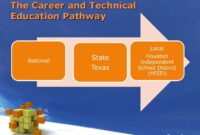 Cte Career And Technical Education Cte School Career Education Technical High Board Bulletin Logo Business Classroom Schools Teacher County Programs Logos What Class Secondary Nc