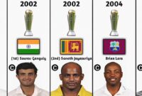 Icc Champions Trophy Brand Ambassador Icc Champions Trophy 2025 Bcci Schedule