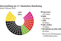 Bundestag Sitzverteilung Zusammensetzung Des Neuen Bundestags