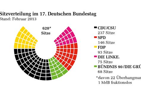 Bundestag Sitzverteilung Zusammensetzung Des Neuen Bundestags