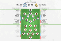 Real Madrid Vs Man City Line Up Uefa Champions League 2021/22: Manchester City Vs Real Madrid