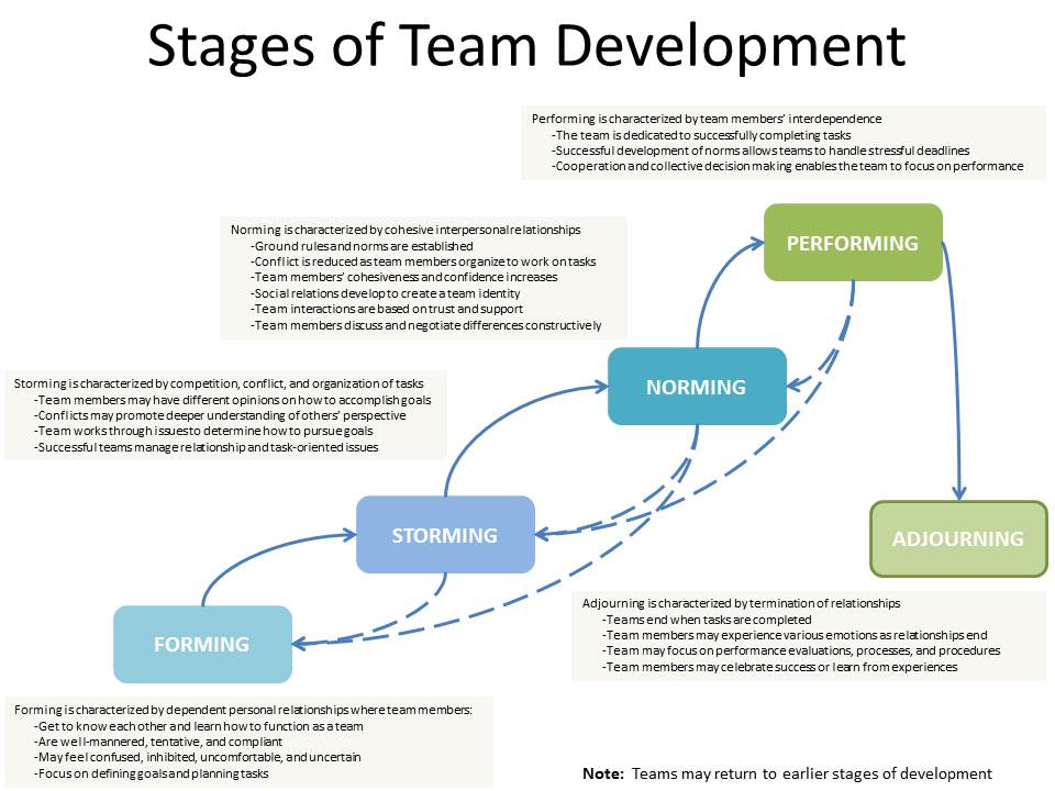  Stages of Development - Team Development - Research Guides at George Motiv 