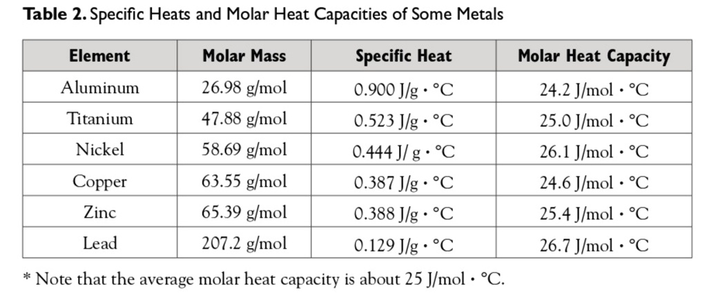 South Africa Results Today – Specific heat chart aluminum