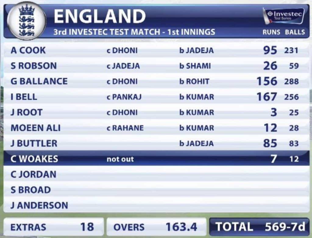  How to read a batting scorecard in cricket 