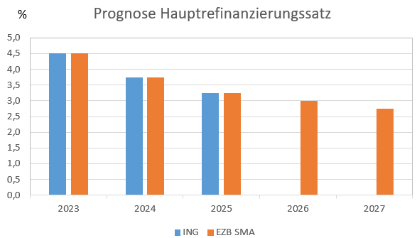 Zinsen 2026 Prognose Zinssenkung 2024: Auswirkungen Und Prognosen Für Verbraucher