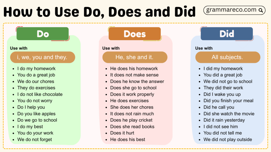  Uses of Do Does and Did: Do, Does, Did Rules with Examples 