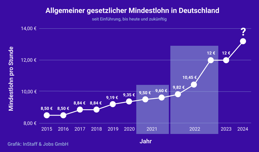  Mindestlohn 2023 in Deutschland - Gesetzlich und nach Branche Motiv 