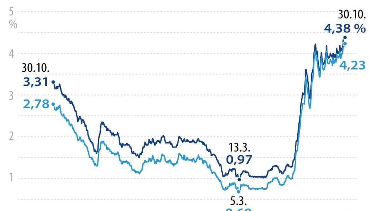 Baufinanzierung Zinsen Prognose 2026 Zinsentwicklung prognose 2025: Entwicklung & Trends