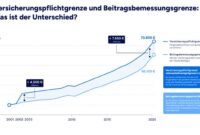 Versicherungspflichtgrenze 2026 Versicherungspflichtgrenze (jaeg) Für Die Pkv 2025 Und 2026