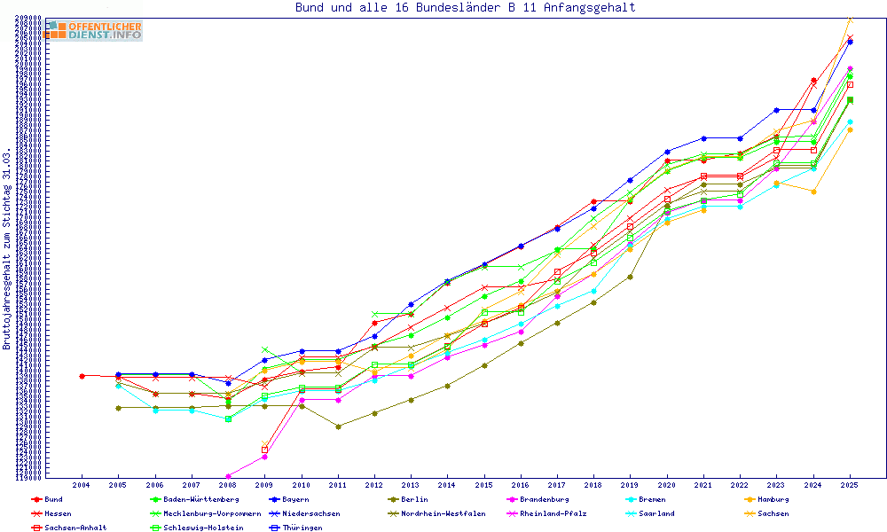 Gehaltserhöhung Beamte Bayern 2026 Öffentlicher-dienst.info