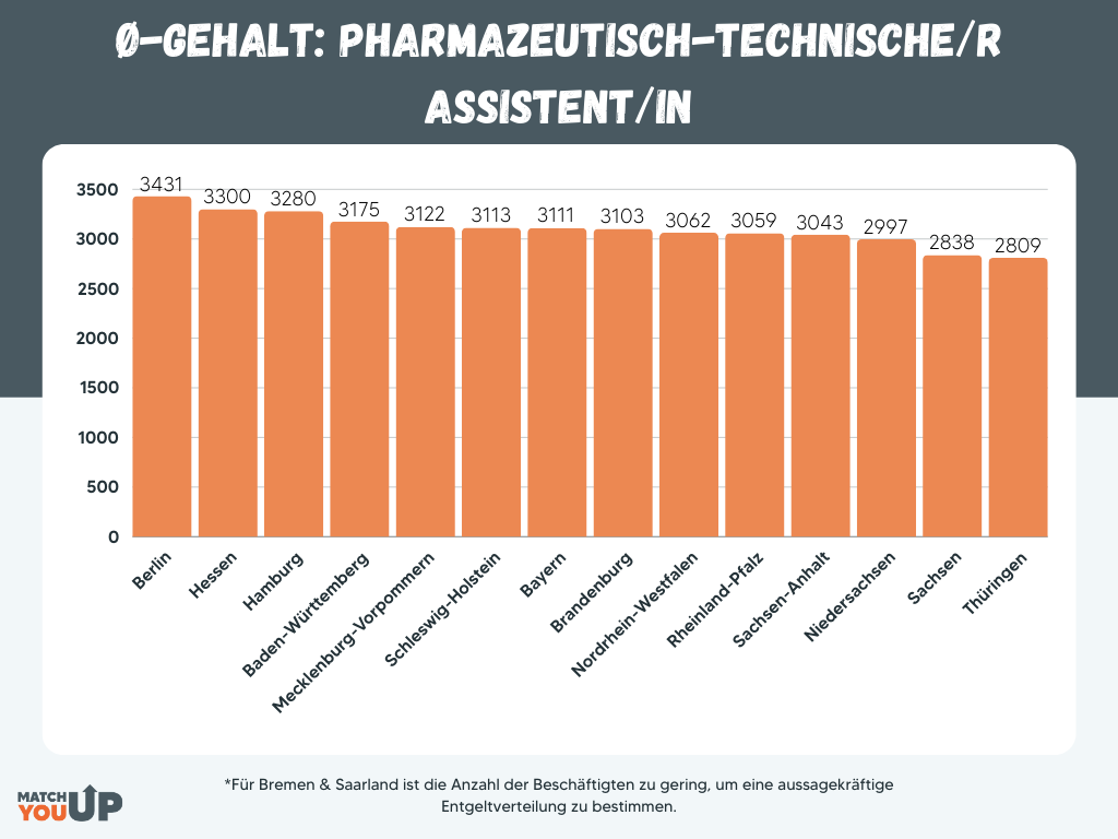 Pta Gehalt 2026 Große Studie Zum pta-gehalt: pta Fehlt Es Nicht Nur An Geld
