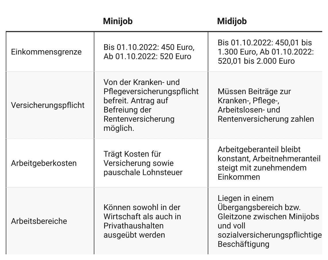  Foto zu Minijob-Grenze 2022 und 2023: – Was Sie wissen müssen • Belonio 