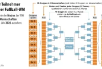 Gruppeneinteilung Wm 2026 Wm 2026: Termine, Spielorte, Modus
