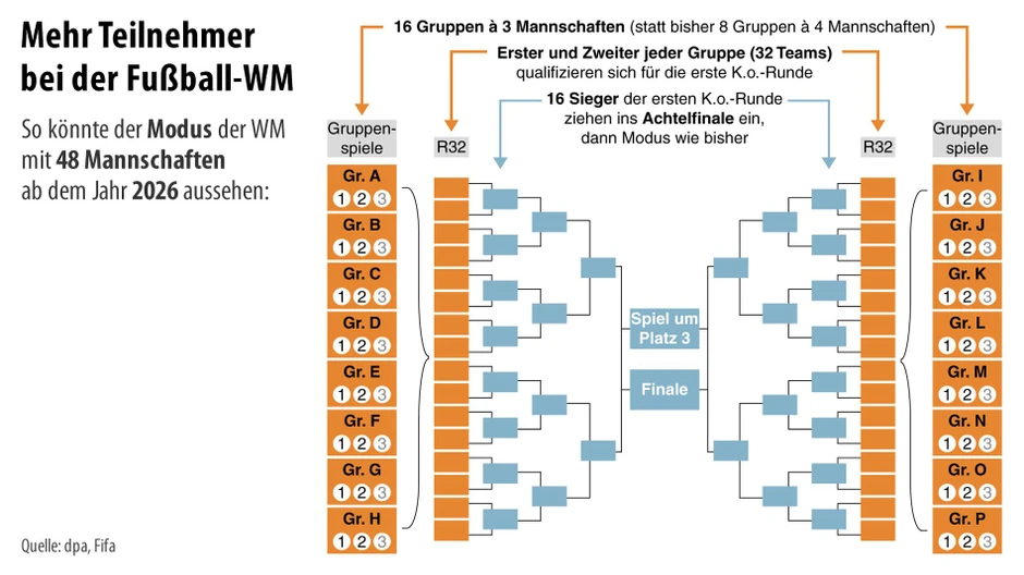 Foto zu Bilderstrecke zu: Fußball-WM 2026 mit 48 Mannschaften: FIFA beschließt 