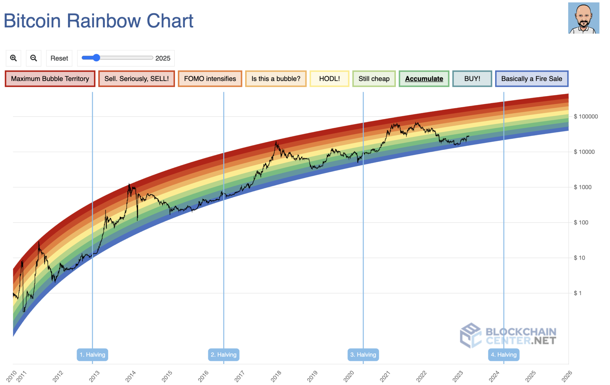 Free Printable Baby Flash Cards Finding Bitcoin Entry Points Using The rainbow Chart