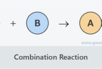 Monster Hair Cutting Activity A Table Categorizes Different Reaction Types (combination