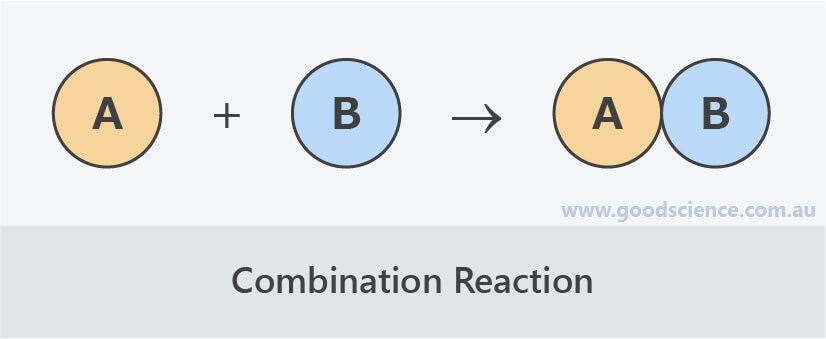 Monster Hair Cutting Activity A Table Categorizes Different Reaction Types (combination