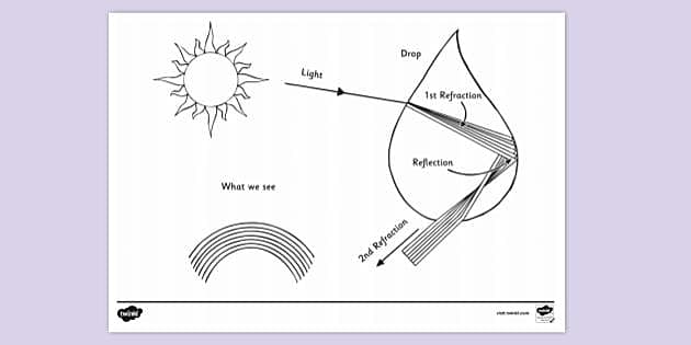 Kindergarten Add Worksheets Describe The Rainbow Worksheet