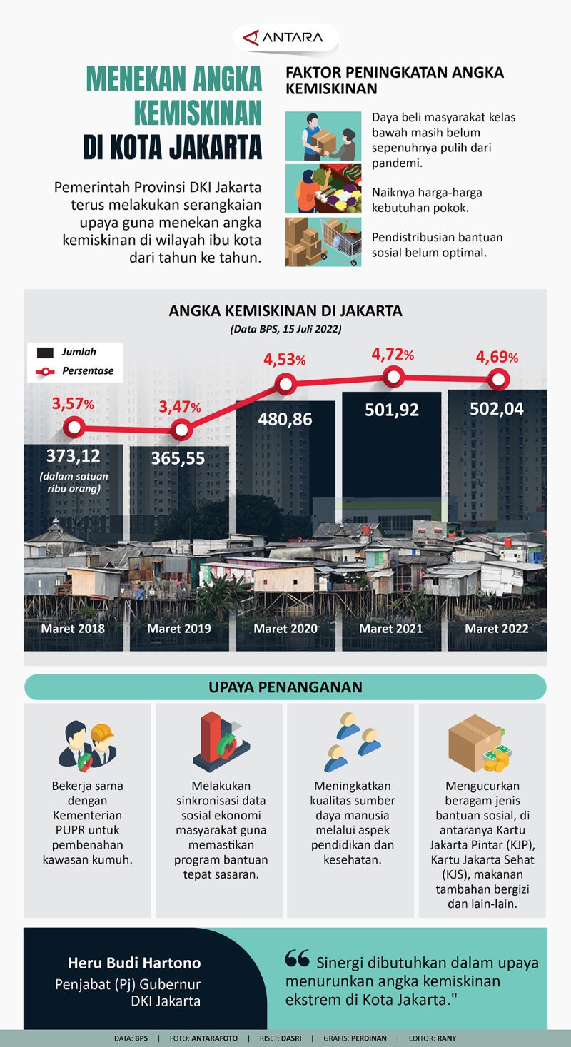  Menekan angka kemiskinan di kota Jakarta - Infografik ANTARA News Bildidee 