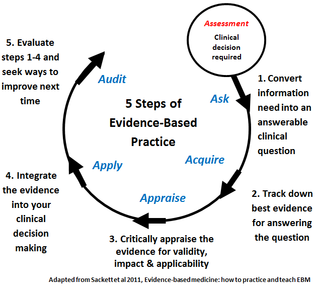  Foto zu Introduction - Evidence-Based Practice in Health - UC Library Guides at 