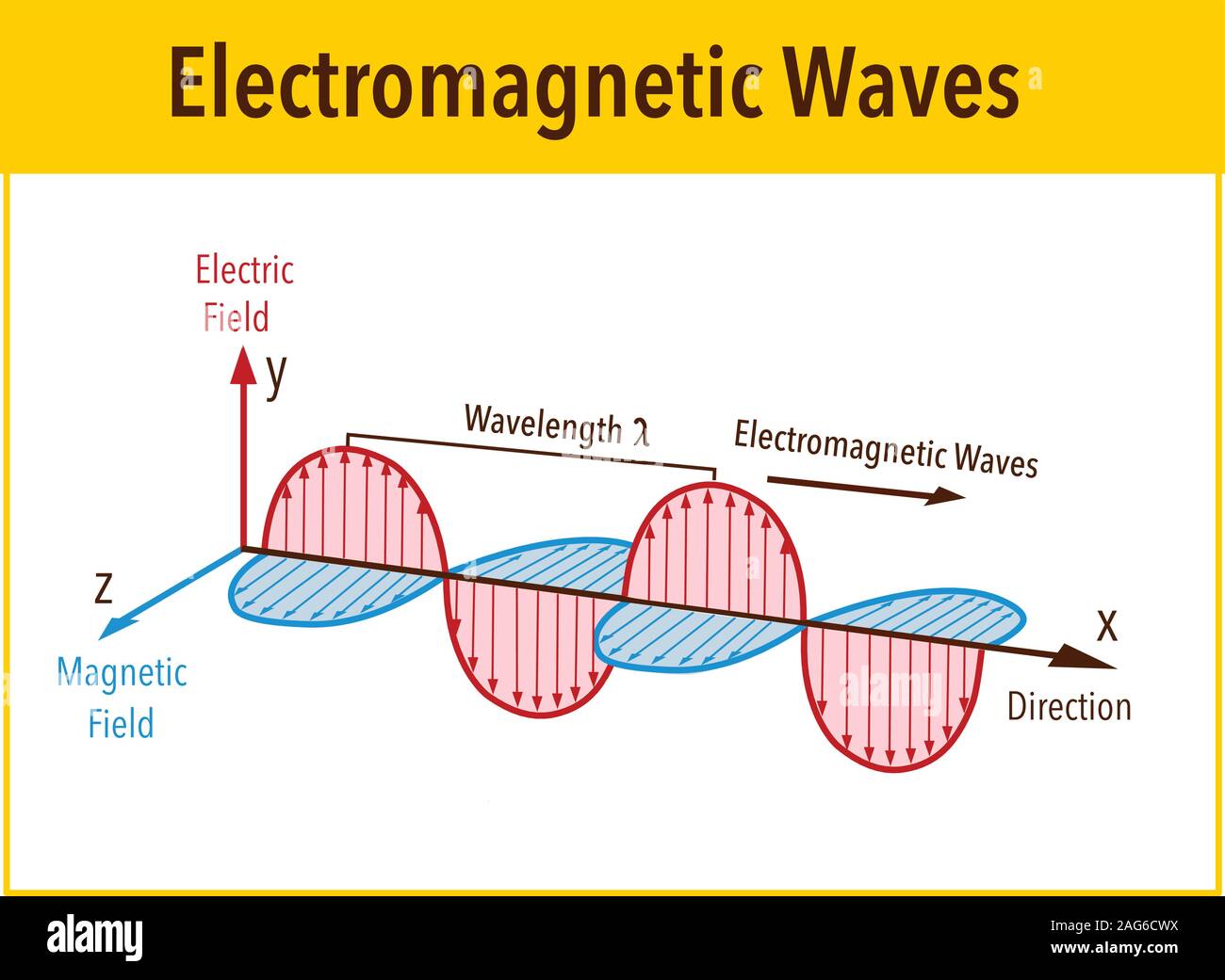 La structure et les paramètres de l'onde électromagnétique, schéma d