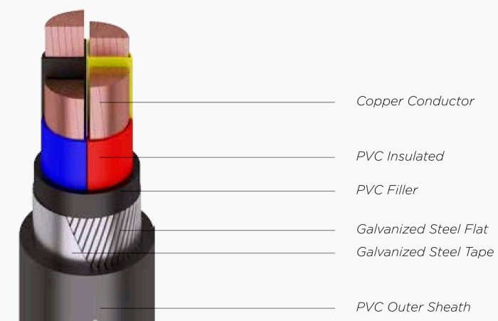  Jual Kabel Listrik NYFGBY 4x10mm2 PULUNG (GBY 4x10mm 4x10 mm 4 x 10 mm2 Motiv 