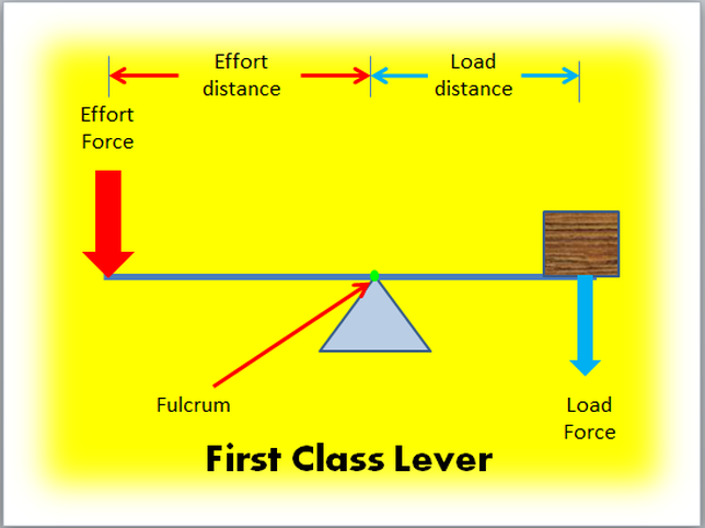  Foto zu Fulcrum Diagram SPH4C 