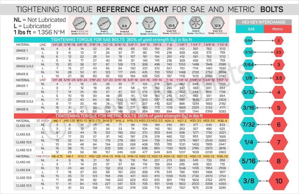  Ss Bolt Torque Chart - Educational Chart Resources Motiv 
