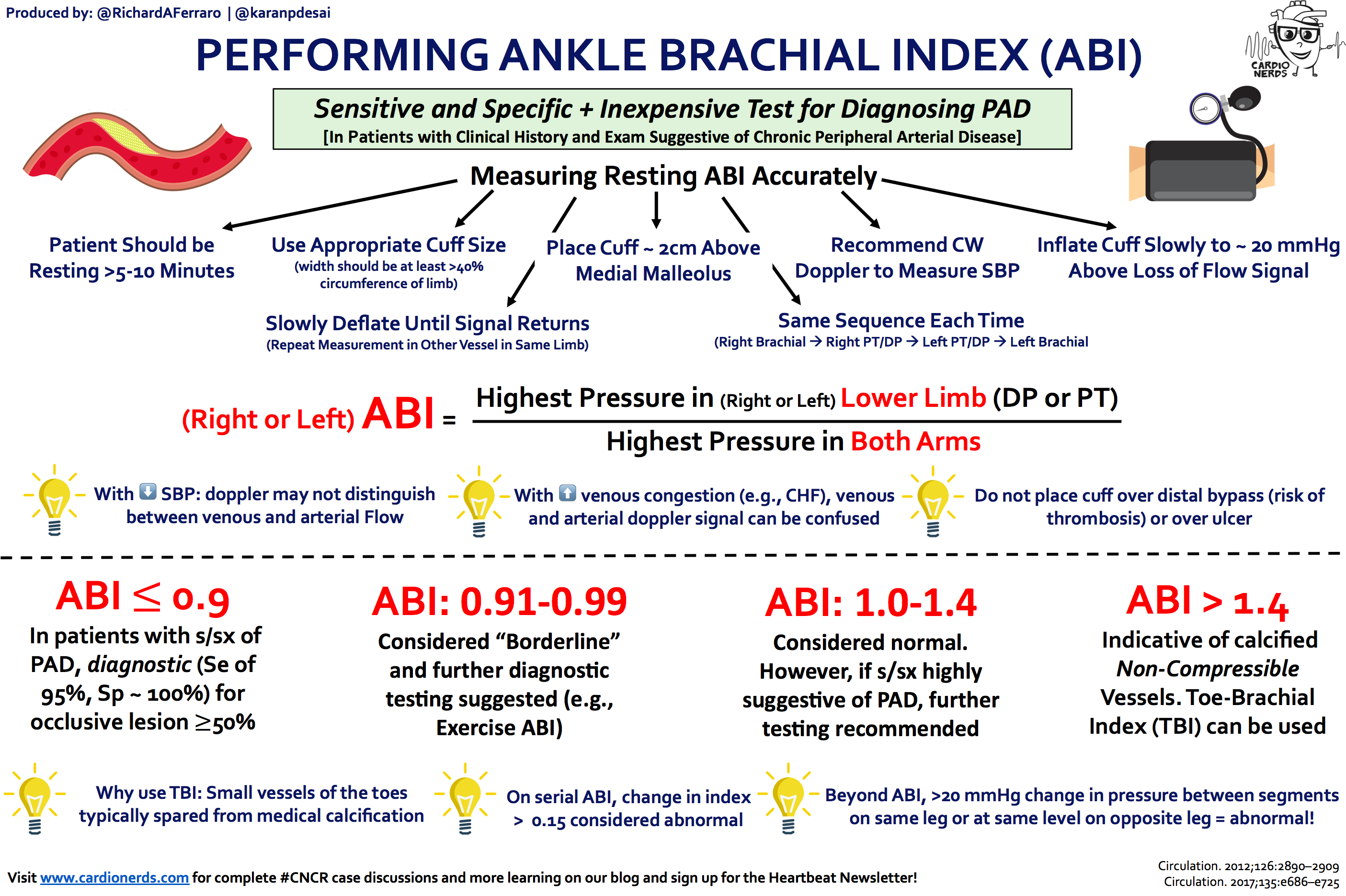  Performing Ankle Brachial Index (ABI) - Cardionerds Bildidee 