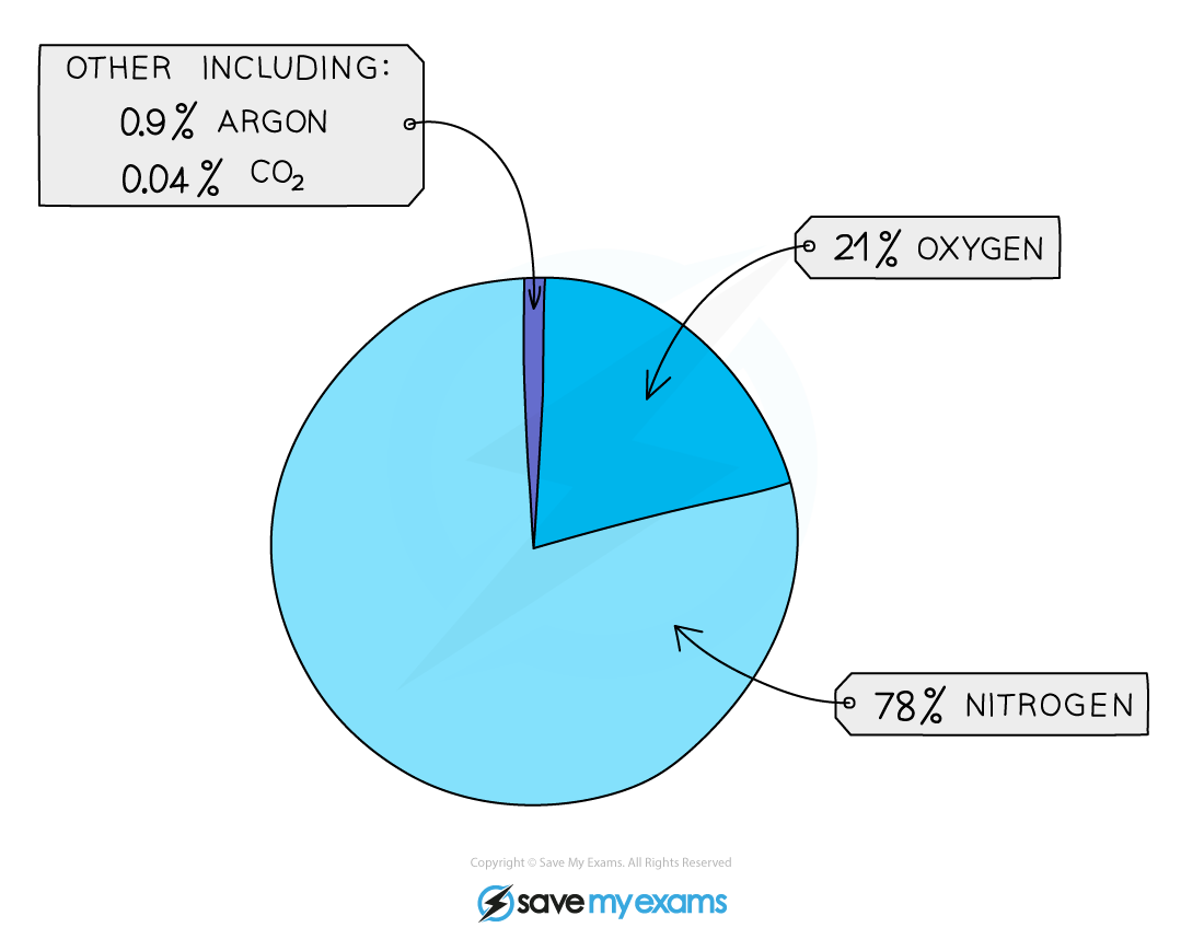  Foto zu Composition Of Air Composition Of The Atmosphere 