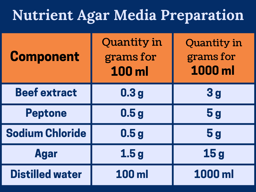 Nutrient agar media composition and Uses - RBR Life Science