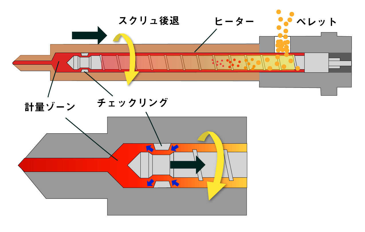  Foto zu 射出成形とは？仕組みや特徴をイラスト付きで分かりやすく解説 - SurVibes（さぁ！バイブス）｜株式会社ソディック 