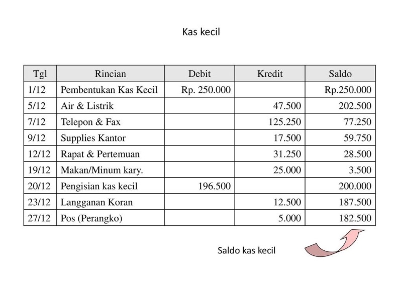 Mengenal Kas Kecil: Pengertian, Karakteristik, Jenis, dan Contoh