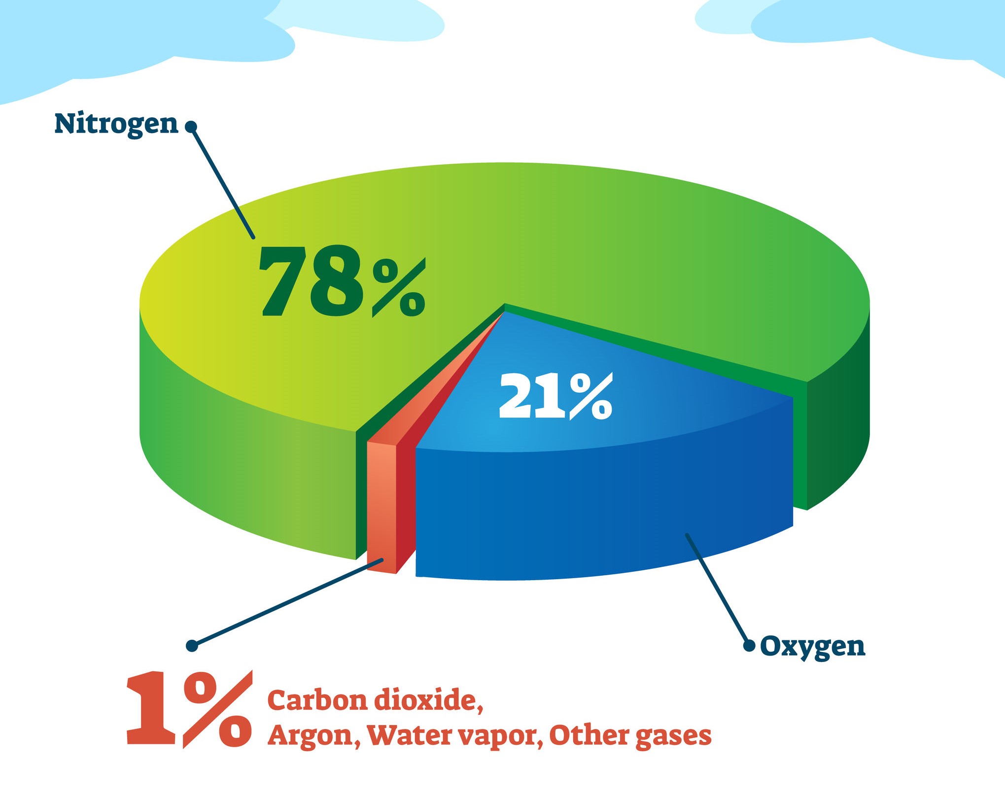  Earth's Atmosphere: the Earth’s atmosphere has layers. Illustration 