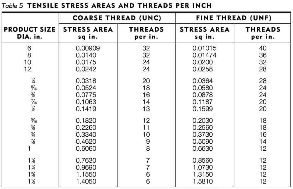 M3 316 Stainless Stud Bolt Torque Chart Torque Charts